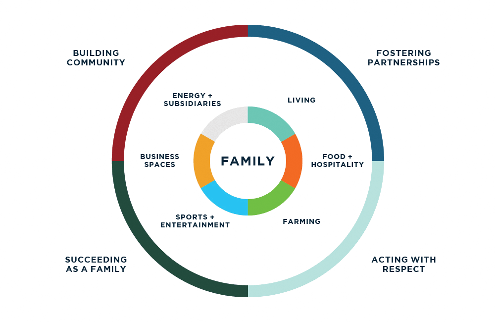 Aquilini Circle